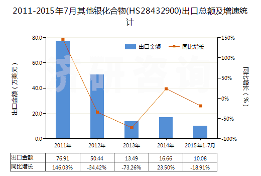 2011-2015年7月其他銀化合物(HS28432900)出口總額及增速統(tǒng)計(jì)
